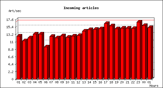 Incoming articles