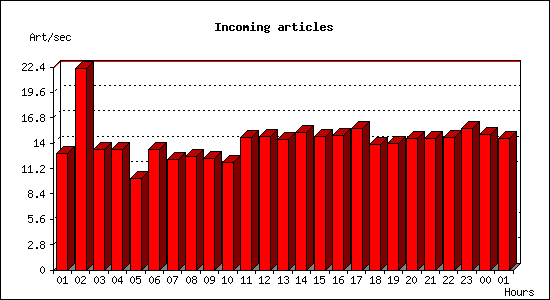 Incoming articles
