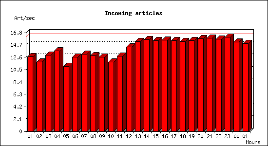 Incoming articles