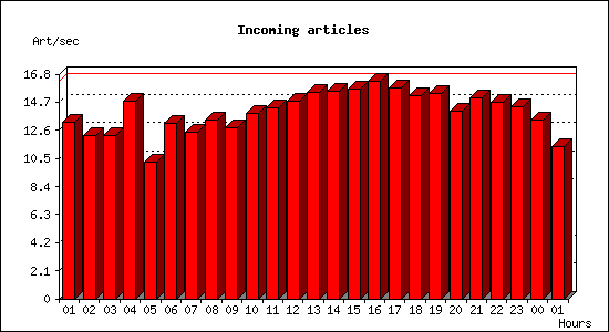 Incoming articles