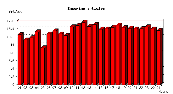 Incoming articles