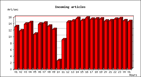 Incoming articles