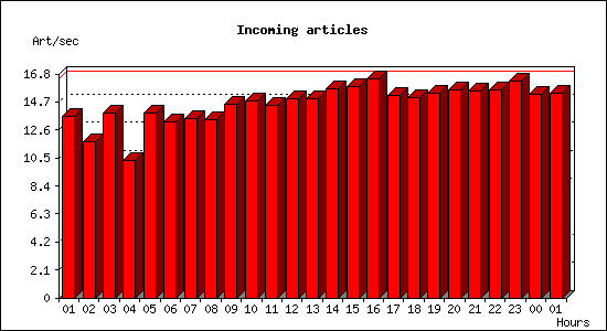 Incoming articles