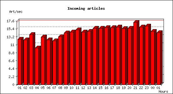 Incoming articles