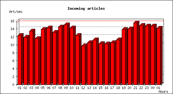 Incoming articles