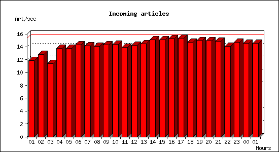 Incoming articles