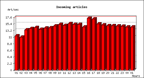 Incoming articles