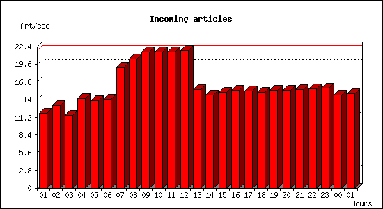 Incoming articles