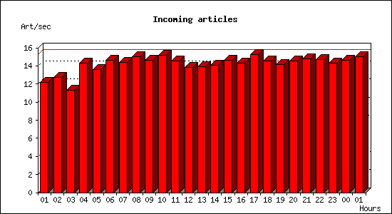 Incoming articles