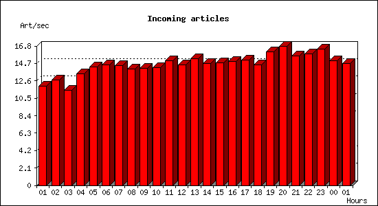 Incoming articles