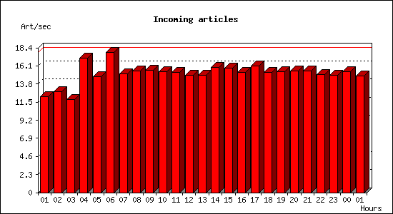 Incoming articles