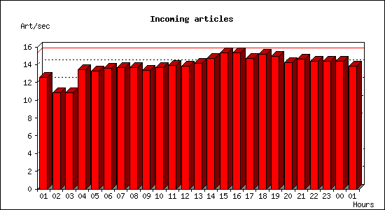 Incoming articles