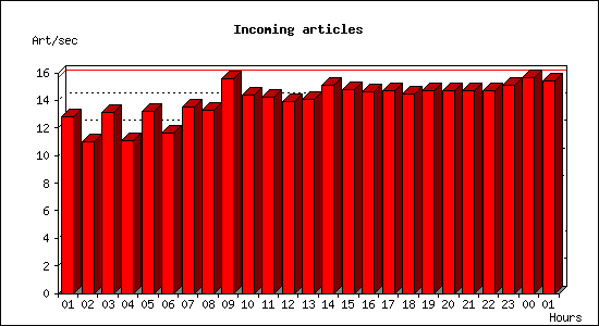 Incoming articles