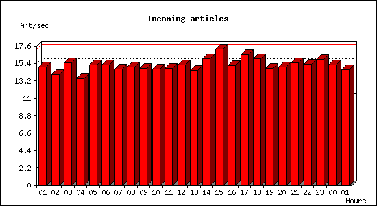 Incoming articles