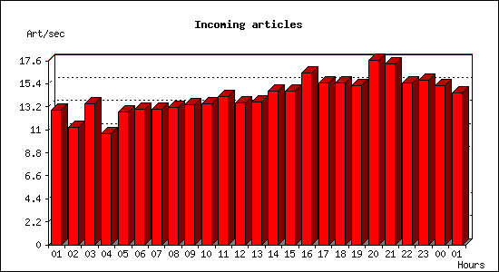 Incoming articles