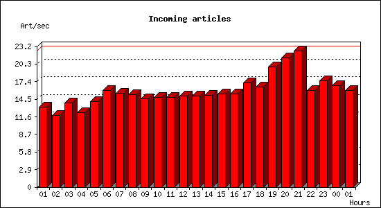 Incoming articles