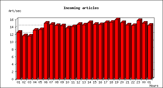 Incoming articles