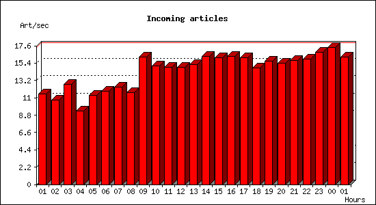 Incoming articles