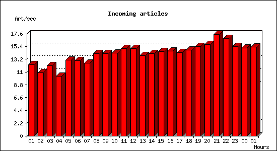 Incoming articles