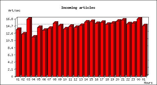 Incoming articles