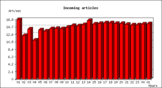 Incoming articles