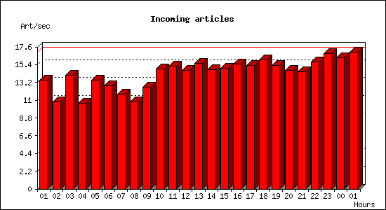 Incoming articles