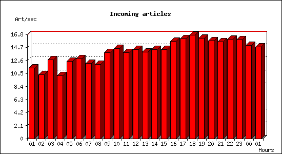 Incoming articles