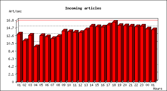 Incoming articles