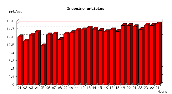 Incoming articles