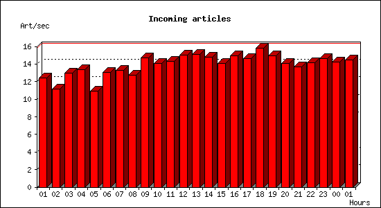 Incoming articles