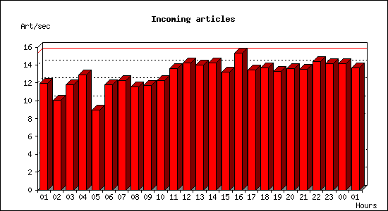 Incoming articles