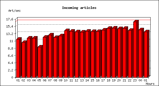 Incoming articles