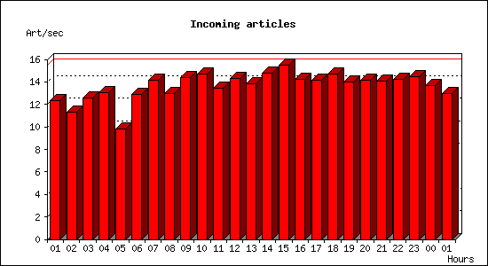 Incoming articles