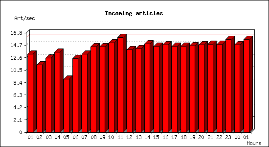 Incoming articles