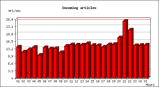 Incoming articles