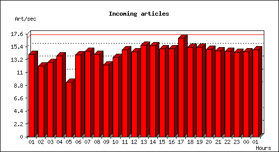 Incoming articles