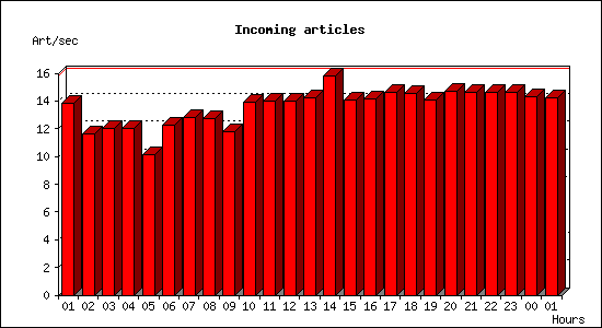 Incoming articles