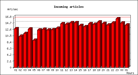 Incoming articles