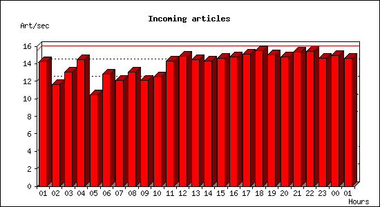 Incoming articles