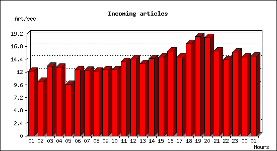 Incoming articles