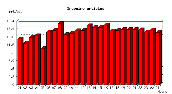 Incoming articles