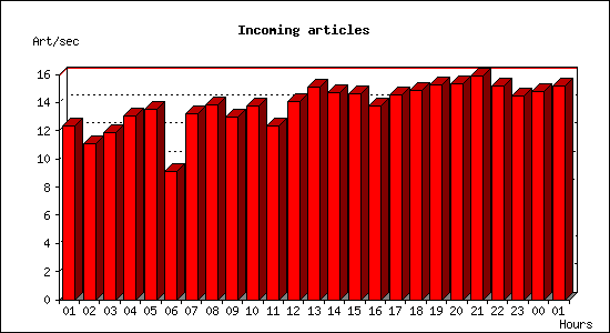 Incoming articles