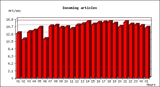 Incoming articles