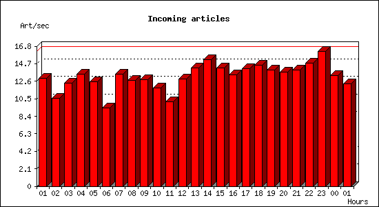 Incoming articles