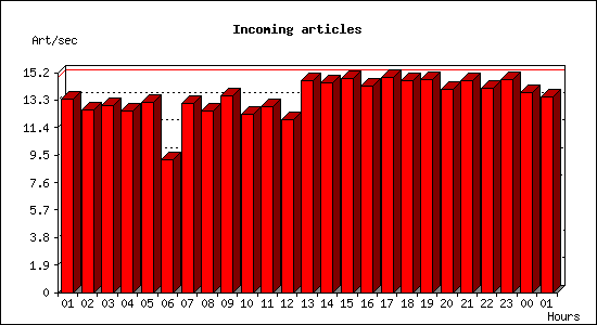 Incoming articles