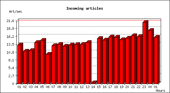 Incoming articles