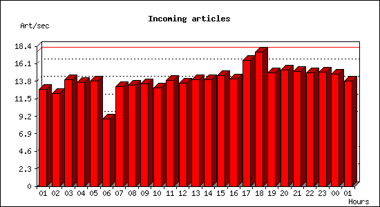 Incoming articles