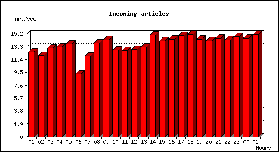 Incoming articles