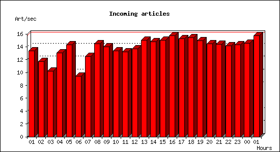 Incoming articles