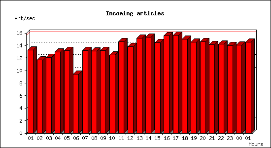 Incoming articles